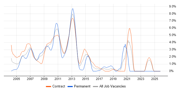 Credit Risk job vacancy trend in Canary Wharf
