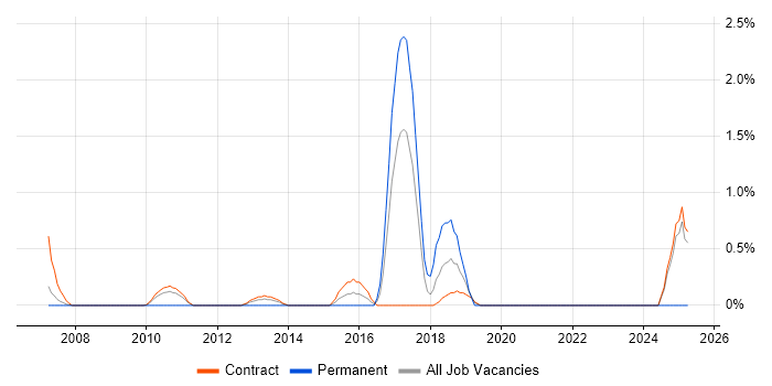 Job vacancy trend for CRM Architect in Canary Wharf Job vacancy trend for CRM Architect in Canary Wharf