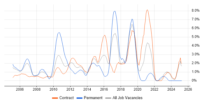 Job vacancy trend for CRM in Canary Wharf Job vacancy trend for CRM in Canary Wharf