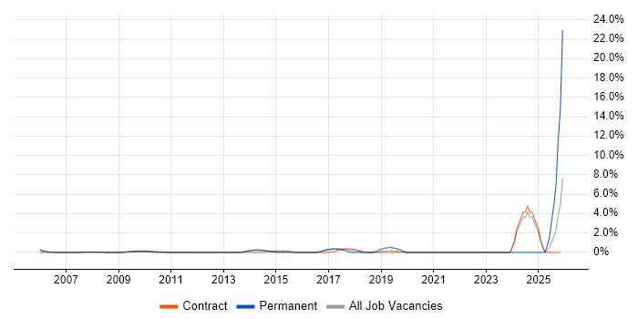 Cryptography job vacancy trend in Canary Wharf