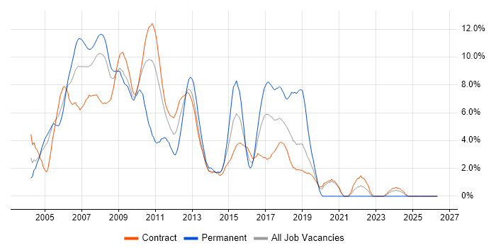 C# Developer job vacancy trend in Canary Wharf