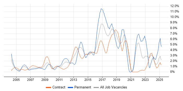Job vacancy trend for CSS in Canary Wharf Job vacancy trend for CSS in Canary Wharf