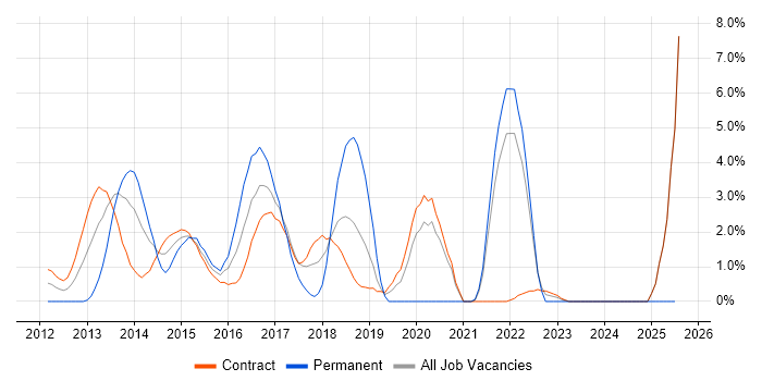 Job vacancy trend for CSS3 in Canary Wharf