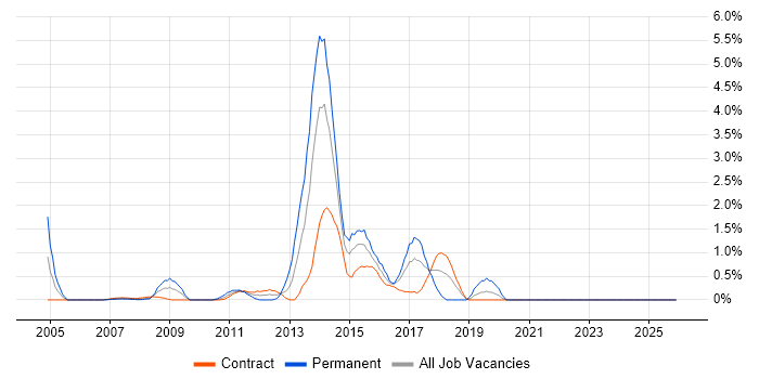 Culture Change job vacancy trend in Canary Wharf