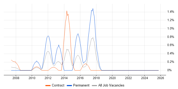 Customer Engagement job vacancy trend in Canary Wharf