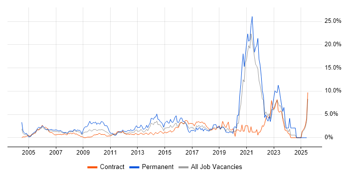 Job vacancy trend for Customer Service in Canary Wharf