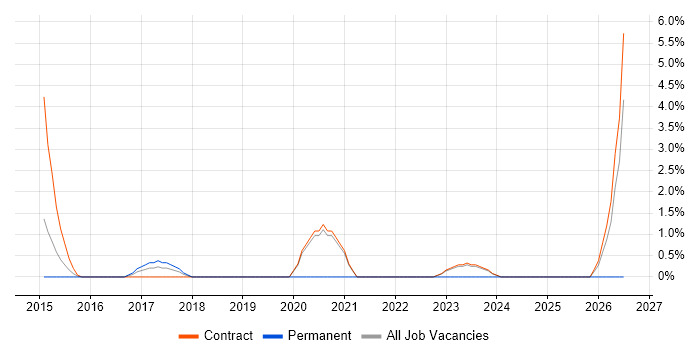 Cyberattack job vacancy trend in Canary Wharf