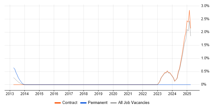 Job vacancy trend for Cyber Intelligence in Canary Wharf Job vacancy trend for Cyber Intelligence in Canary Wharf
