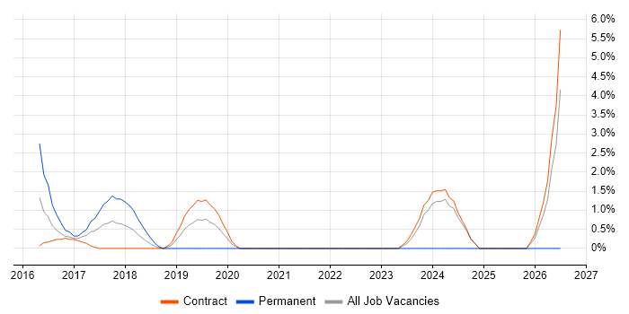 Cyber Resilience job vacancy trend in Canary Wharf