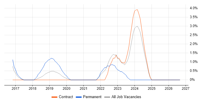 Cybersecurity Manager job vacancy trend in Canary Wharf