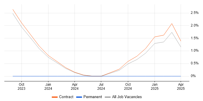 Job vacancy trend for Cyber Security Posture in Canary Wharf
