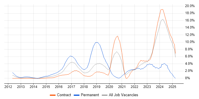 Job vacancy trend for Cybersecurity in Canary Wharf Job vacancy trend for Cybersecurity in Canary Wharf