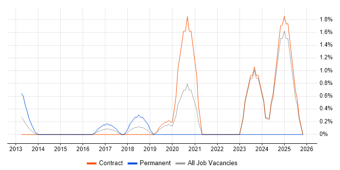 Cyber Threat Intelligence job vacancy trend in Canary Wharf
