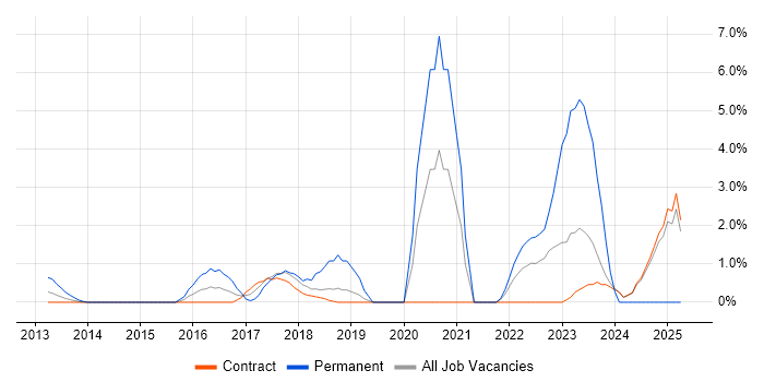 Job vacancy trend for Cyber Threat in Canary Wharf Job vacancy trend for Cyber Threat in Canary Wharf