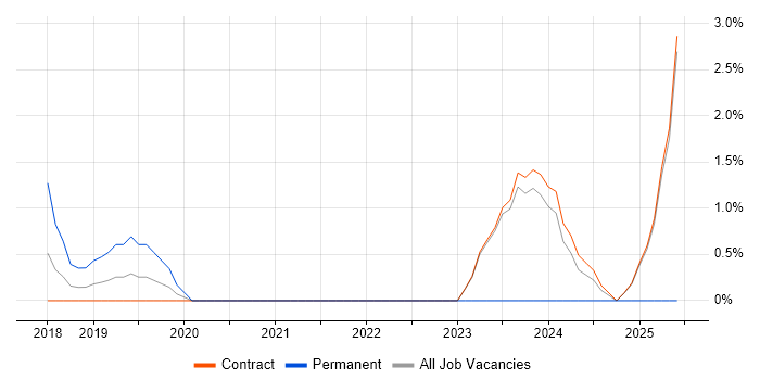 Job vacancy trend for Cypress.io in Canary Wharf