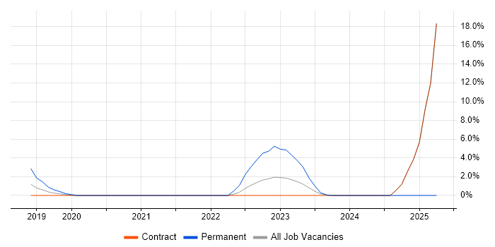 Job vacancy trend for Data Analysis Expressions in Canary Wharf Job vacancy trend for Data Analysis Expressions in Canary Wharf
