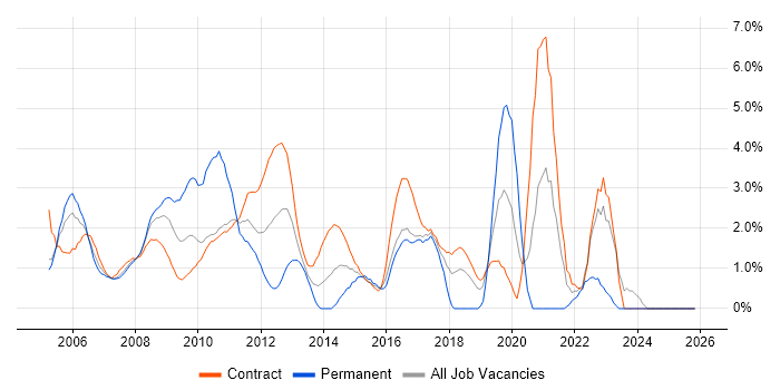 Data Analyst job vacancy trend in Canary Wharf
