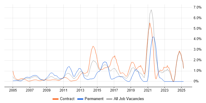 Job vacancy trend for Data Architect in Canary Wharf
