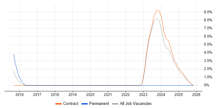 Data Encryption job vacancy trend in Canary Wharf