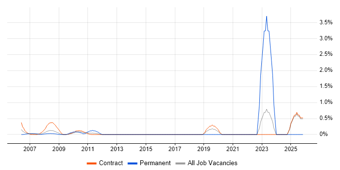 Data Entry job vacancy trend in Canary Wharf