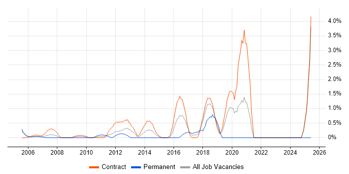 Job vacancy trend for Data Extraction in Canary Wharf