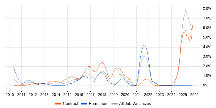 Data Governance job vacancy trend in Canary Wharf