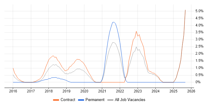 Data Lake job vacancy trend in Canary Wharf
