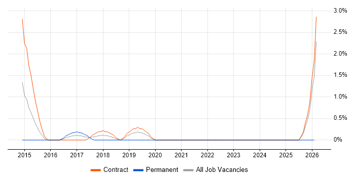 Data Lineage job vacancy trend in Canary Wharf