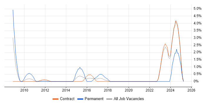 Job vacancy trend for Data Loss Prevention in Canary Wharf Job vacancy trend for Data Loss Prevention in Canary Wharf