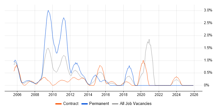 Data Manager job vacancy trend in Canary Wharf