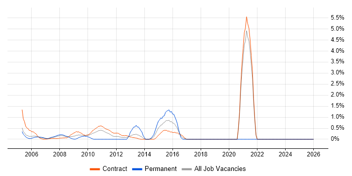Data Mart job vacancy trend in Canary Wharf