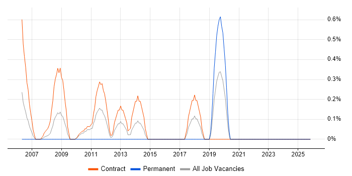 Data Migration Analyst job vacancy trend in Canary Wharf