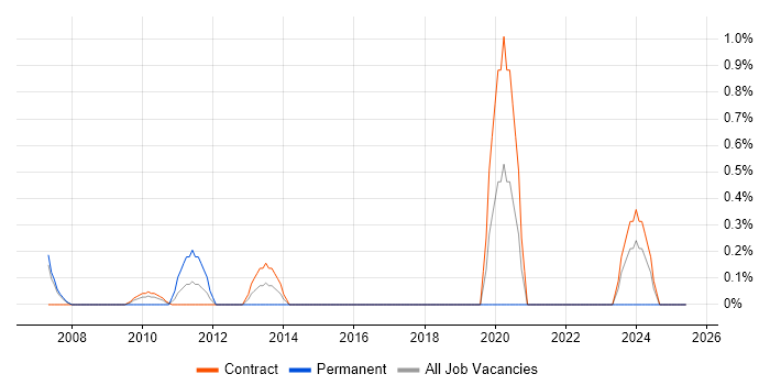 Job vacancy trend for Data Migration Project Manager in Canary Wharf Job vacancy trend for Data Migration Project Manager in Canary Wharf