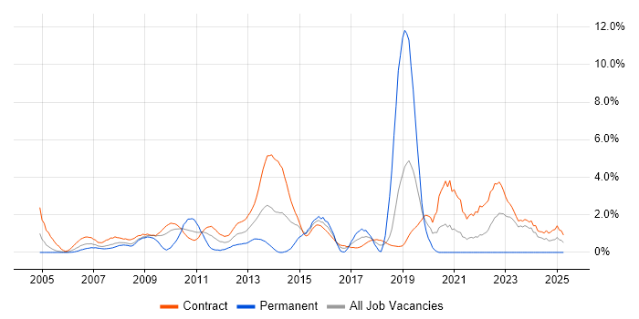 Job vacancy trend for Data Migration in Canary Wharf Job vacancy trend for Data Migration in Canary Wharf