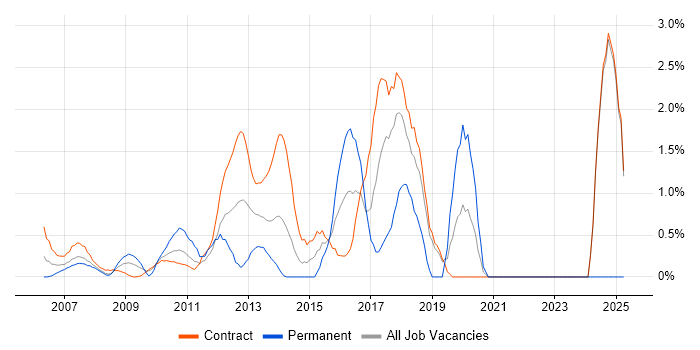 Job vacancy trend for Data Mining in Canary Wharf