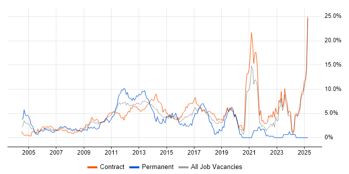 Job vacancy trend for Data Modelling in Canary Wharf Job vacancy trend for Data Modelling in Canary Wharf