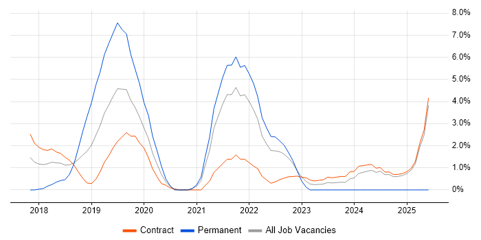 Job vacancy trend for Data Pipeline in Canary Wharf