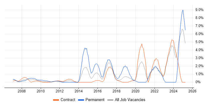 Job vacancy trend for Data Protection in Canary Wharf Job vacancy trend for Data Protection in Canary Wharf