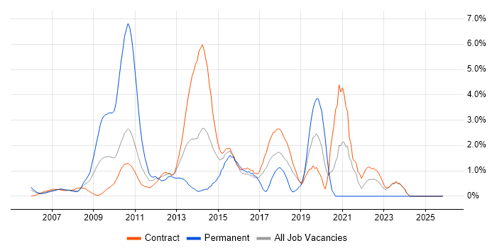 Data Quality job vacancy trend in Canary Wharf