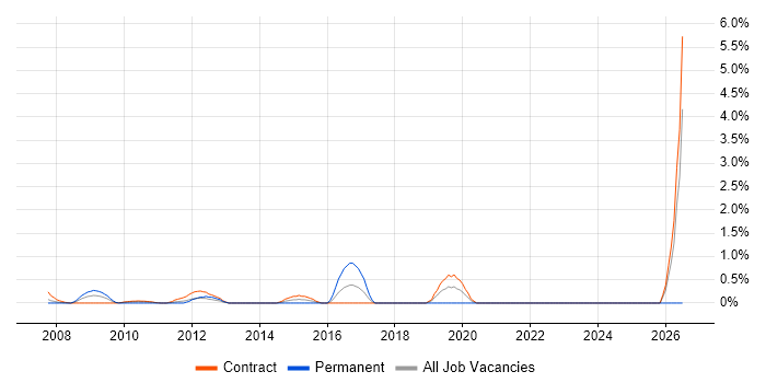 Data Reconciliation job vacancy trend in Canary Wharf