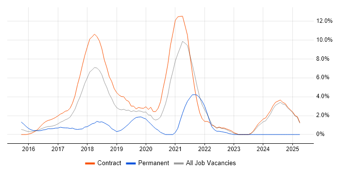 Job vacancy trend for Data Science in Canary Wharf