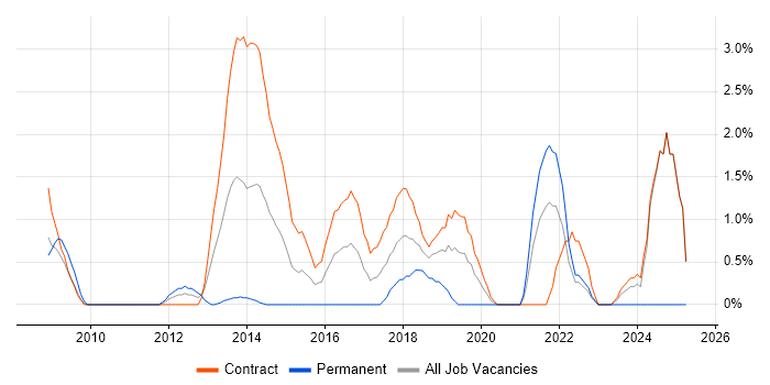 Job vacancy trend for Data Security in Canary Wharf