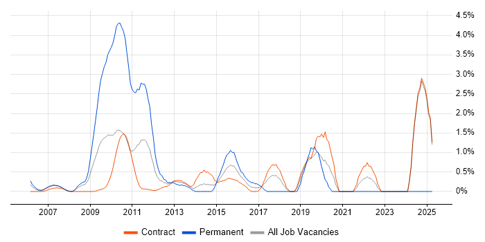 Job vacancy trend for Data Strategy in Canary Wharf