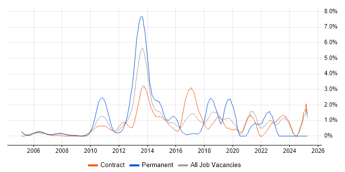 Job vacancy trend for Data Structures in Canary Wharf