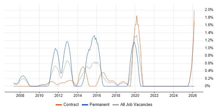 Data Validation job vacancy trend in Canary Wharf