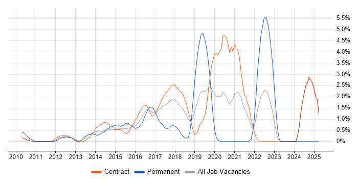 Job vacancy trend for Data Visualisation in Canary Wharf