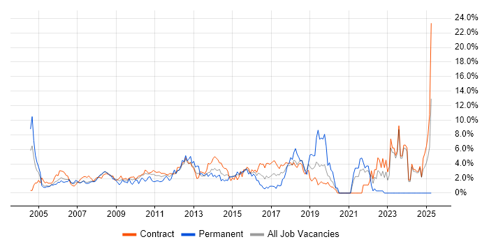 Job vacancy trend for Data Warehouse in Canary Wharf