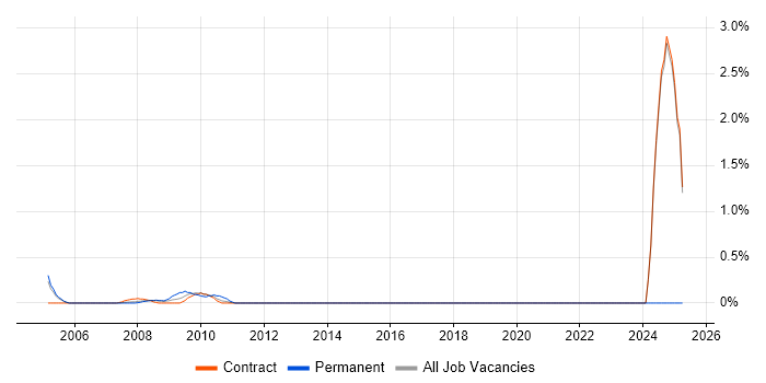 Job vacancy trend for Database Optimisation in Canary Wharf