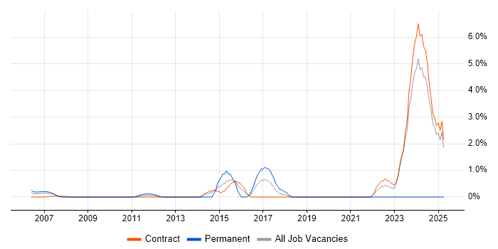 Job vacancy trend for Database Security in Canary Wharf Job vacancy trend for Database Security in Canary Wharf