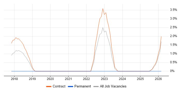 Databricks job vacancy trend in Canary Wharf